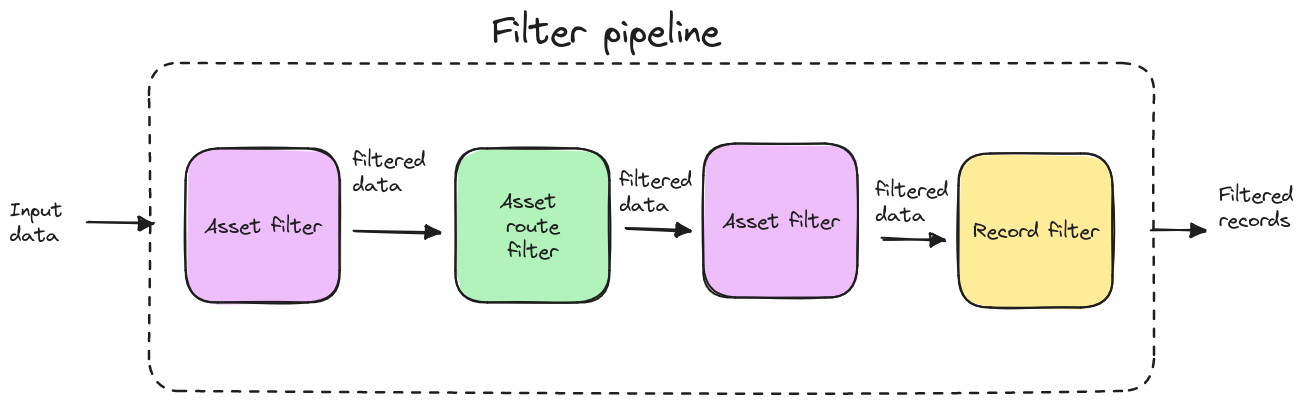 the different stages of the filter pipeline