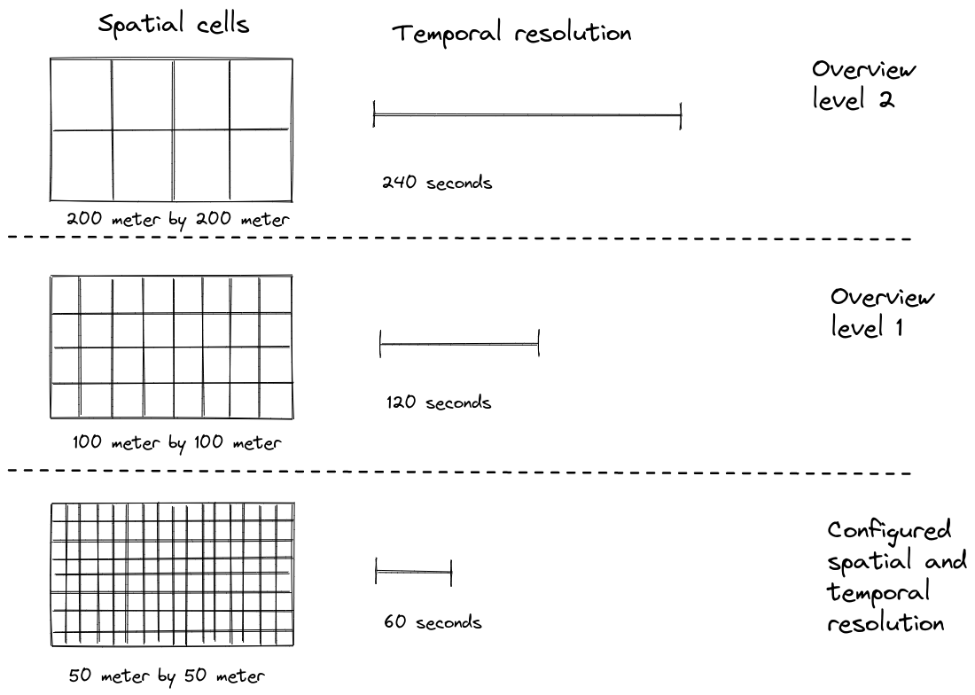 Overview of how the spatial and temporal resolution change on the different overview levels