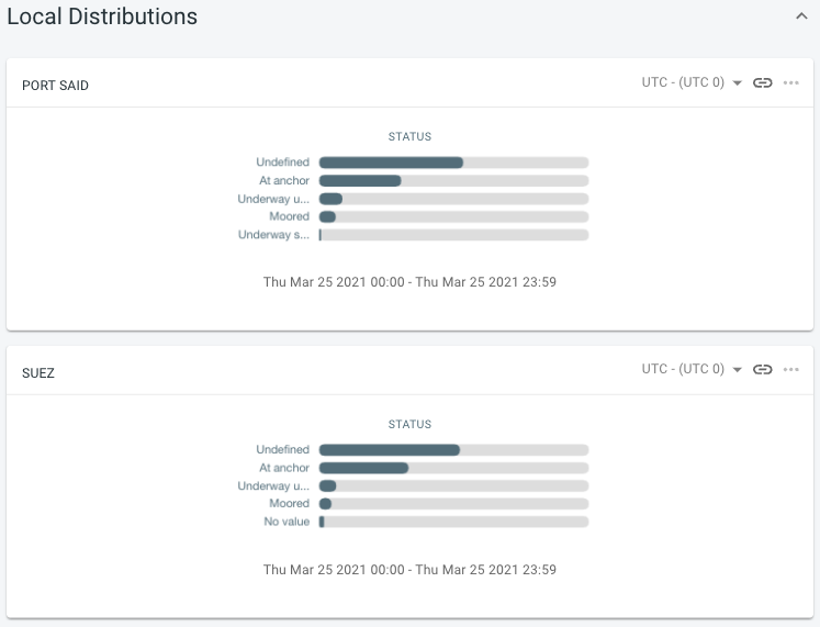 screenshot of the distribution analytics page when comparing distributions in two different areas