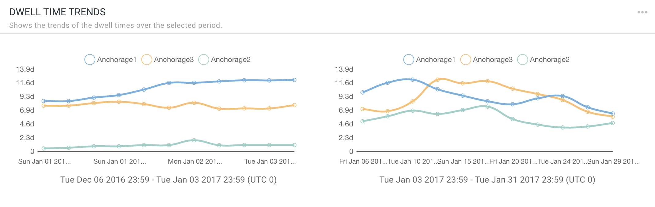 screenshot of trend lines of average dwell times for 3 different areas