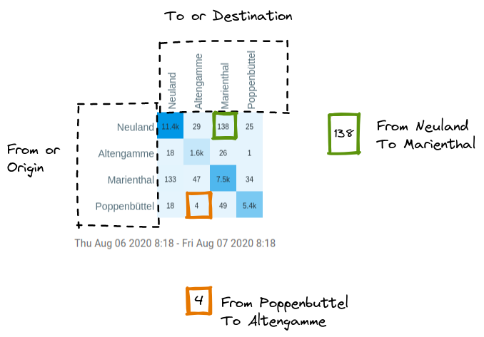 screenshot of an origin-destination matrix with annotations to clarify the origin and destination locations