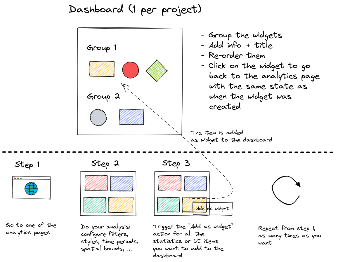 Illustration on the required steps to add a widget to dashboard