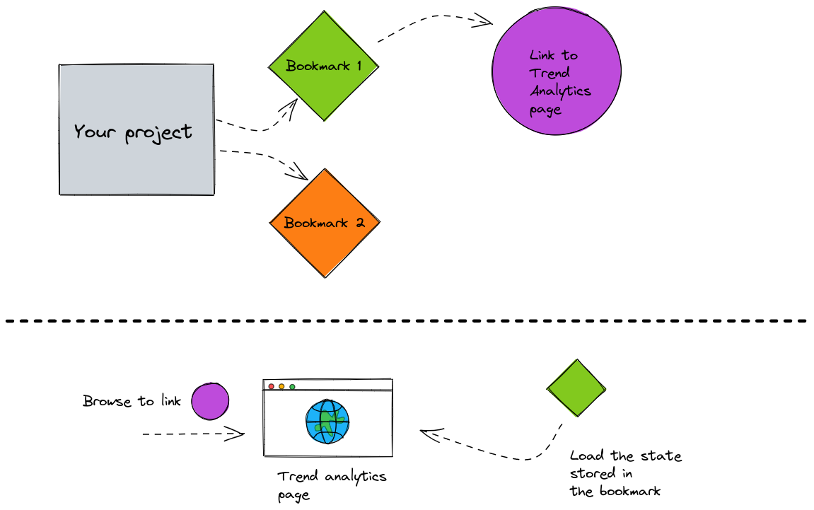 illustration of the relation between project bookmarks and links
