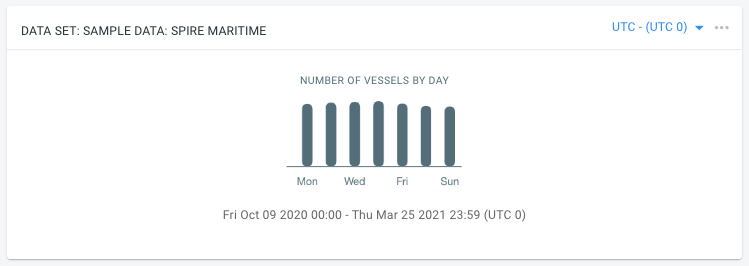 screenshot of the trend analytics page when using an days of the week as buckets in the histogram