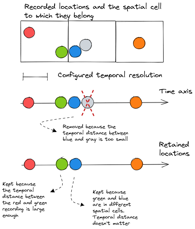 Schematic version of how the temporal resolution works