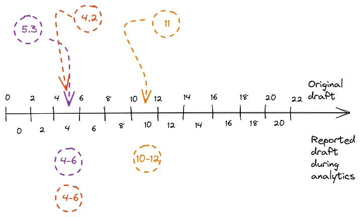 Schema on how the aggregation interval affects the reported values